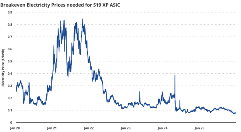 The breakeven price for the S19 XP miner has changed since January 2020 according to VanEck