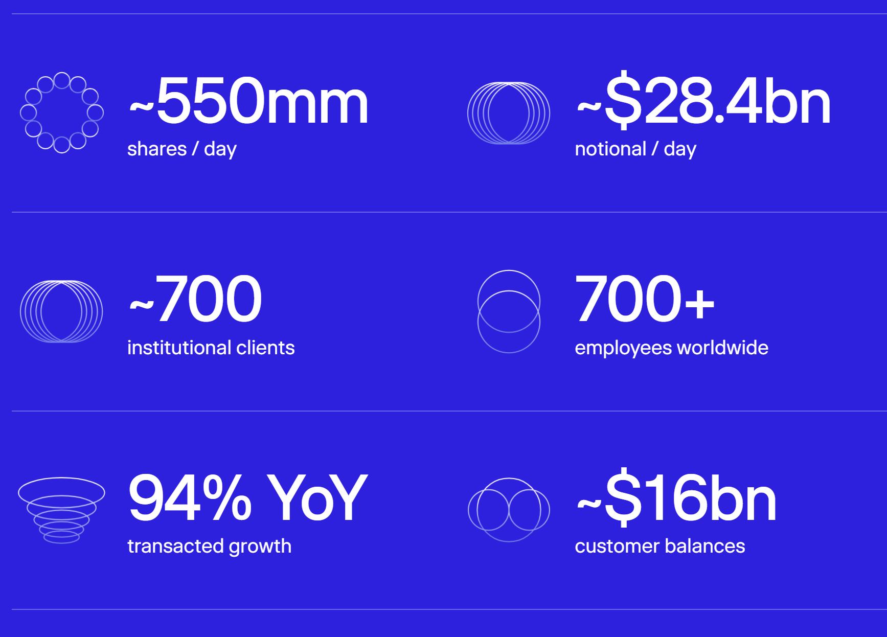 Key performance metrics of Clear Street as stated on their official website Clear Street.