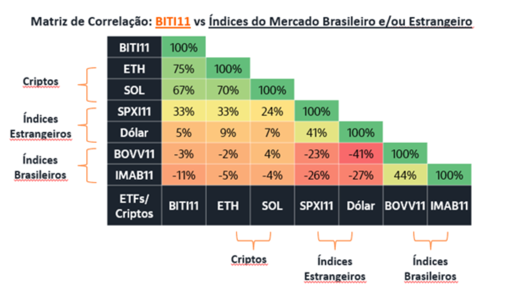 This matrix shows the correlation between BITI11 Bitcoin ETF and major Brazilian and international market indices sourced from Itaú