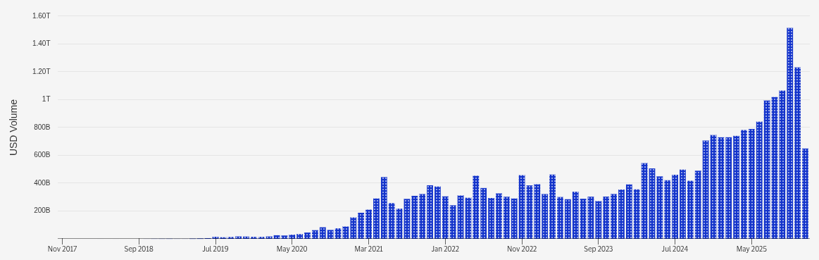 Volume of stablecoin transactions as reported by VISA