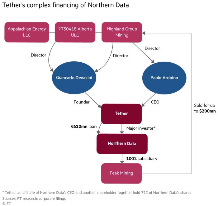 The intricate financial connections of Tether revealed Source The Financial Times