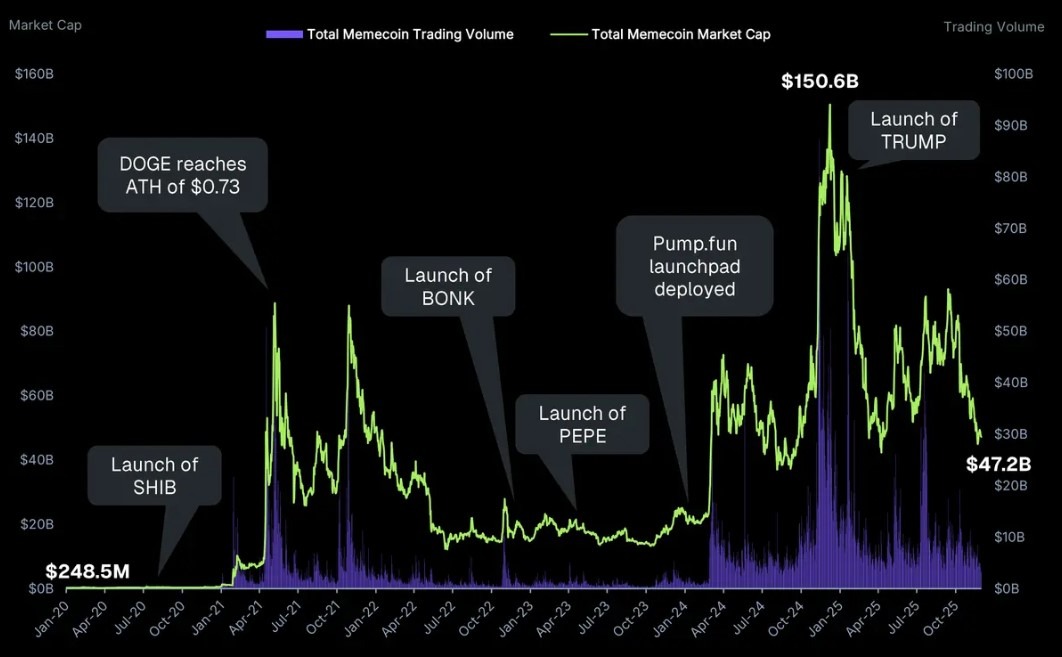The total market capitalization and trading volume of memecoins according to CoinGecko