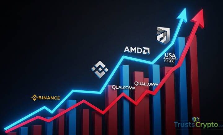 Binance Futures Adds AMDUSDT, QCOMUSDT, USARUSDT