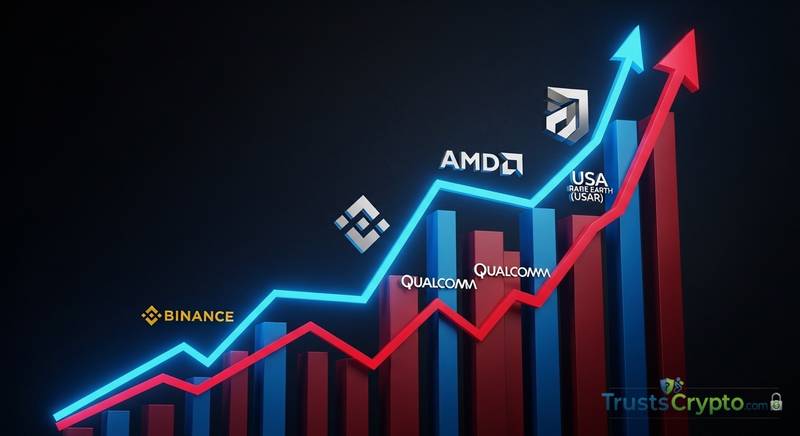 Binance Futures Adds AMDUSDT, QCOMUSDT, USARUSDT