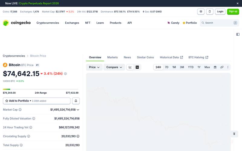 Bitcoin price chart on CoinGecko showing BTC at $74,642 with a $1.495 trillion market cap and -3.4% 24-hour change
